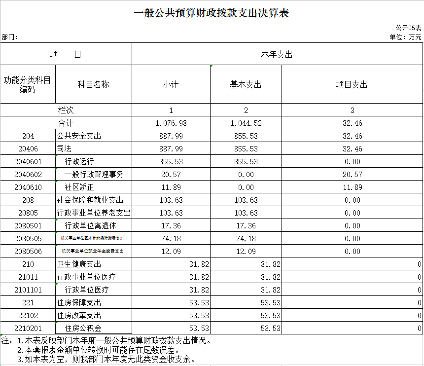 辽宁省鞍山市海城市司法局2020年决算公开表