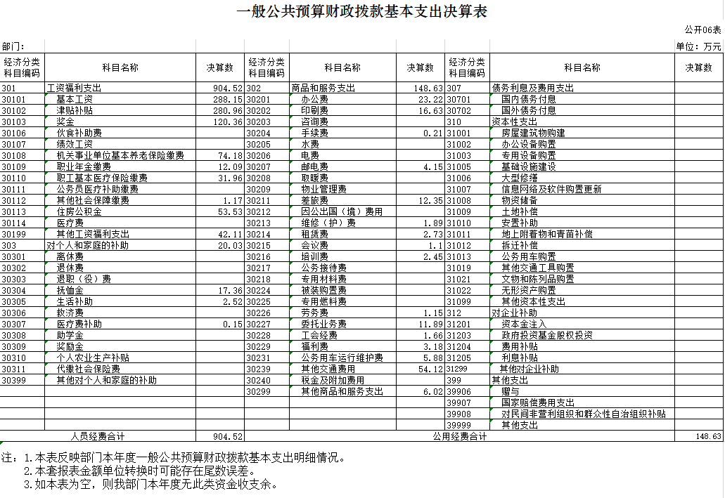 辽宁省鞍山市海城市司法局2020年决算公开表
