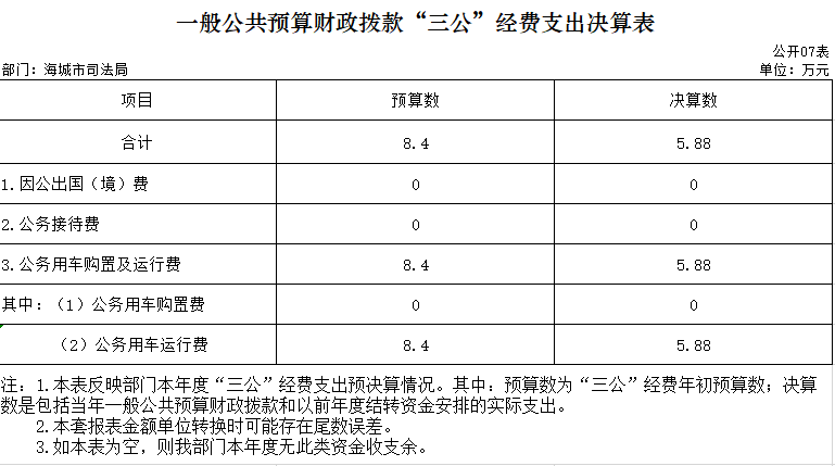 辽宁省鞍山市海城市司法局2020年决算公开表