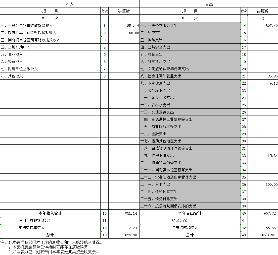 辽宁省鞍山市海城市委宣传部2020年决算公开表