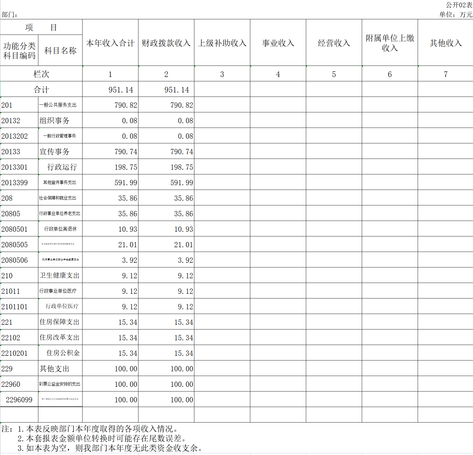 辽宁省鞍山市海城市委宣传部2020年决算公开表