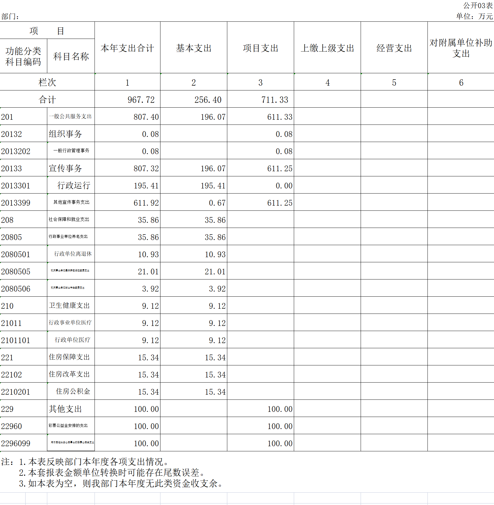 辽宁省鞍山市海城市委宣传部2020年决算公开表
