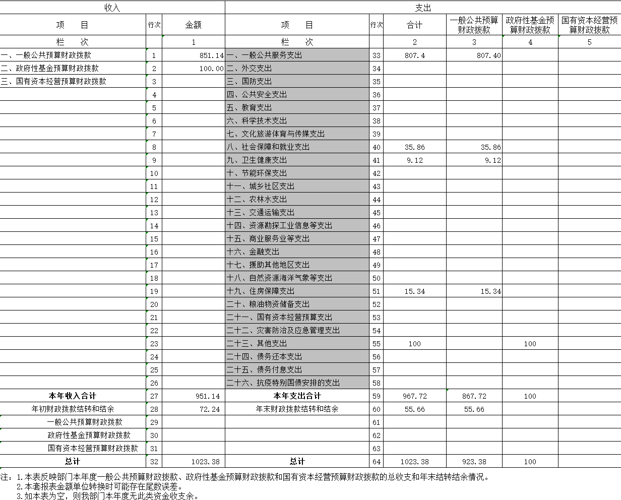 辽宁省鞍山市海城市委宣传部2020年决算公开表