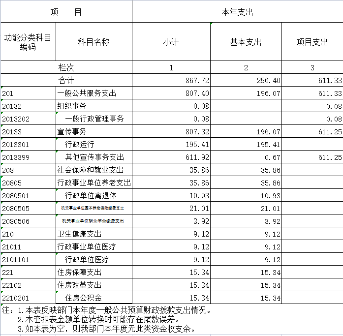 辽宁省鞍山市海城市委宣传部2020年决算公开表