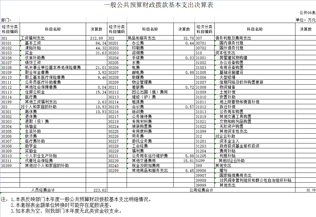 辽宁省鞍山市海城市委宣传部2020年决算公开表