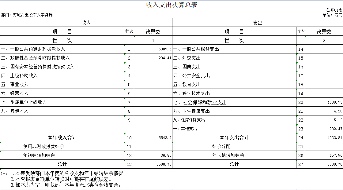 辽宁省鞍山市海城市退役军人事务局 2020年度部门决算公开表