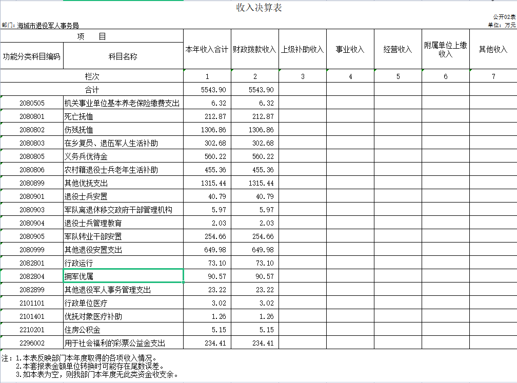 辽宁省鞍山市海城市退役军人事务局 2020年度部门决算公开表