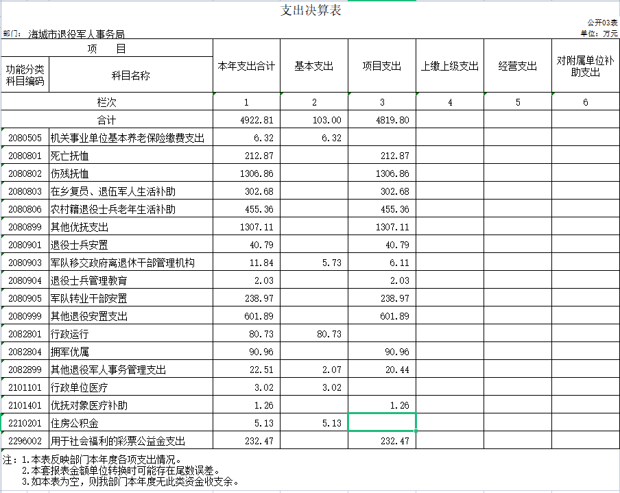 辽宁省鞍山市海城市退役军人事务局 2020年度部门决算公开表