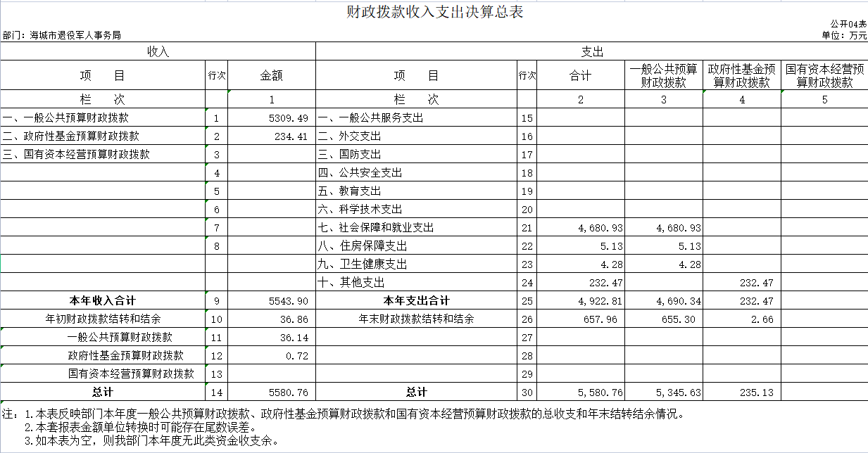 辽宁省鞍山市海城市退役军人事务局 2020年度部门决算公开表