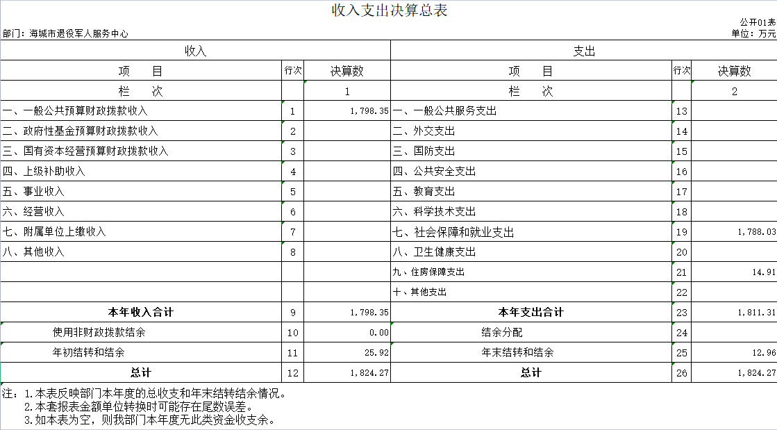 辽宁省鞍山市海城市退役军人服务中心2020年决算公开表