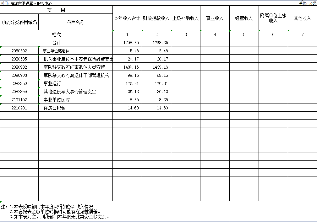 辽宁省鞍山市海城市退役军人服务中心2020年决算公开表