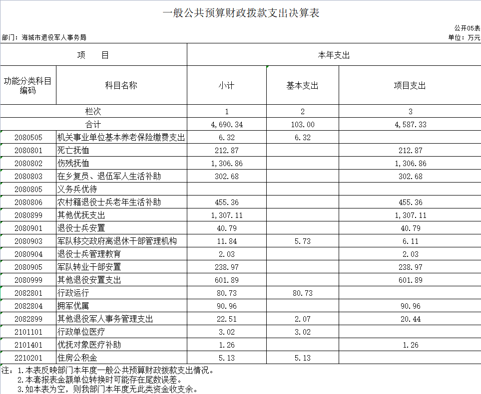 辽宁省鞍山市海城市退役军人事务局 2020年度部门决算公开表