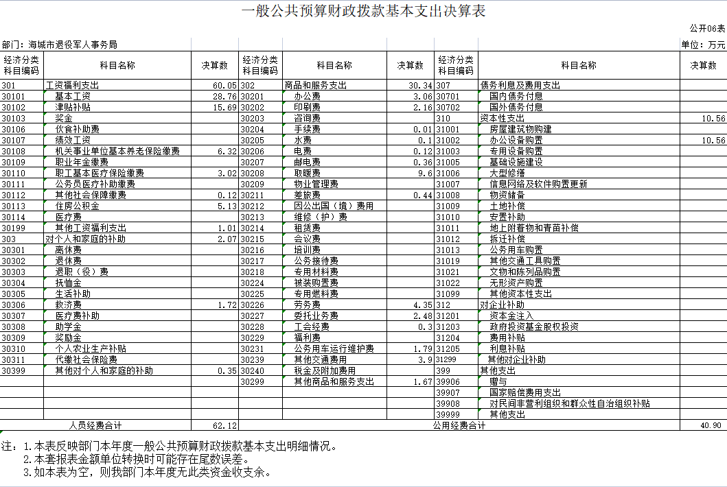 辽宁省鞍山市海城市退役军人事务局 2020年度部门决算公开表