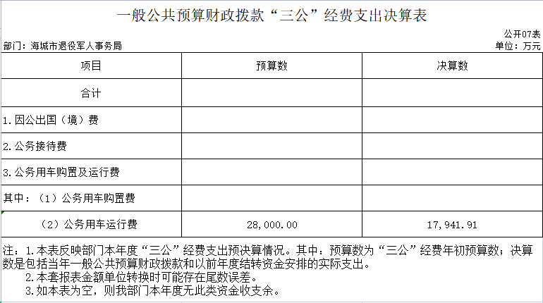 辽宁省鞍山市海城市退役军人事务局 2020年度部门决算公开表