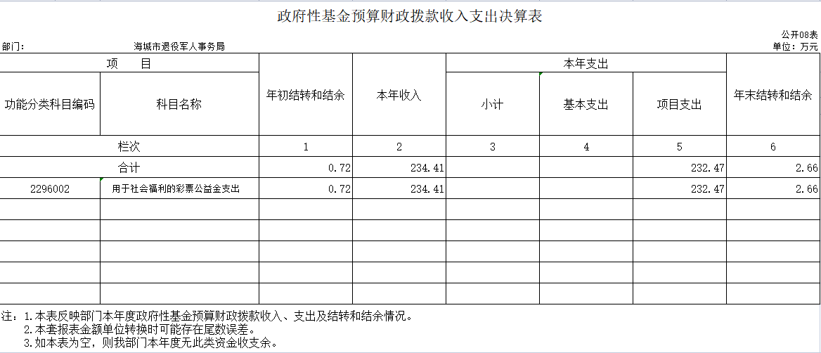 辽宁省鞍山市海城市退役军人事务局 2020年度部门决算公开表