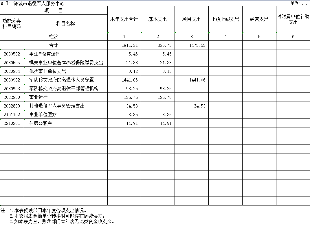 辽宁省鞍山市海城市退役军人服务中心2020年决算公开表