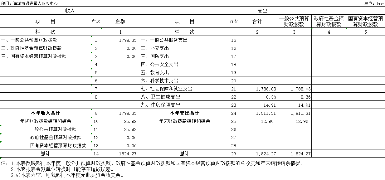 辽宁省鞍山市海城市退役军人服务中心2020年决算公开表