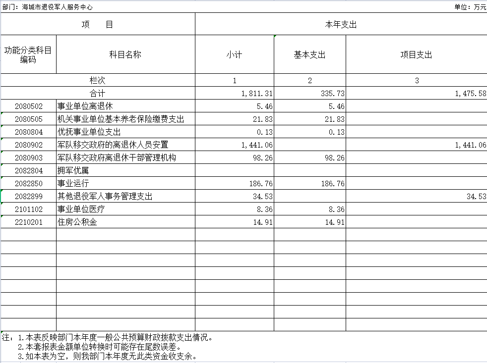 辽宁省鞍山市海城市退役军人服务中心2020年决算公开表