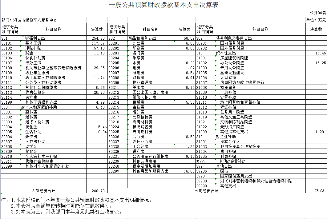 辽宁省鞍山市海城市退役军人服务中心2020年决算公开表