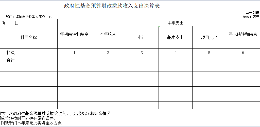 辽宁省鞍山市海城市退役军人服务中心2020年决算公开表