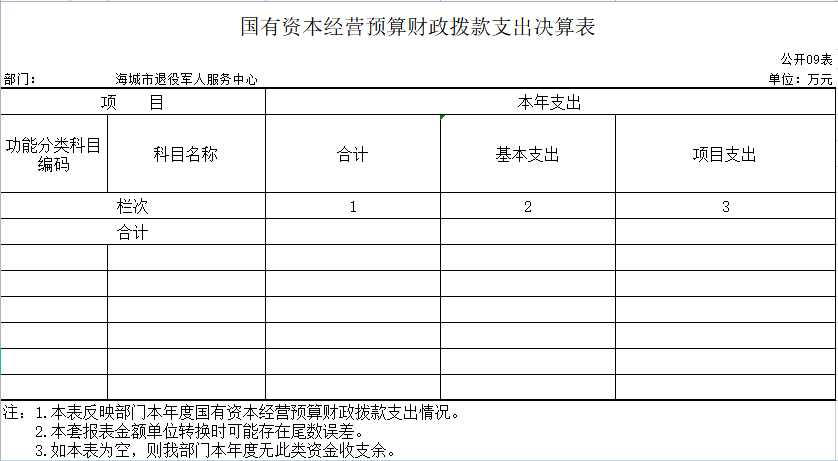 辽宁省鞍山市海城市退役军人服务中心2020年决算公开表