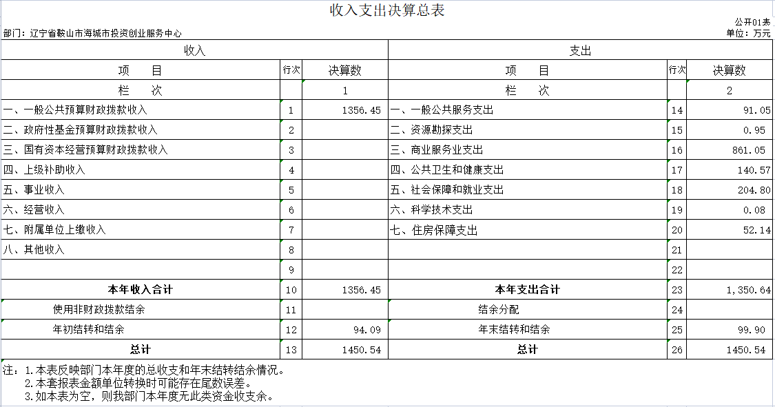 辽宁省鞍山市海城市投资创业服务中心2020年决算公开表