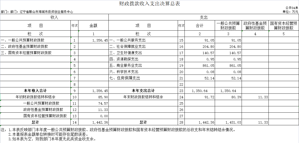 辽宁省鞍山市海城市投资创业服务中心2020年决算公开表