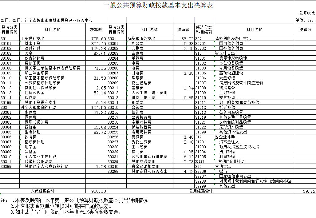 辽宁省鞍山市海城市投资创业服务中心2020年决算公开表