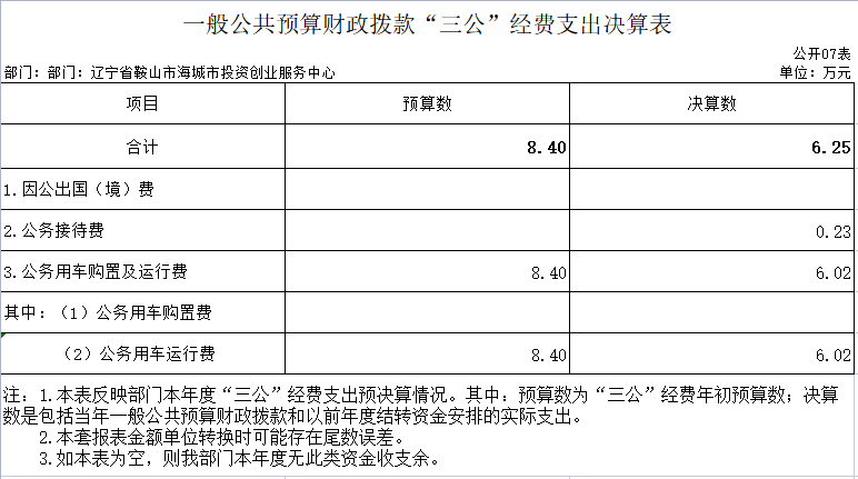 辽宁省鞍山市海城市投资创业服务中心2020年决算公开表