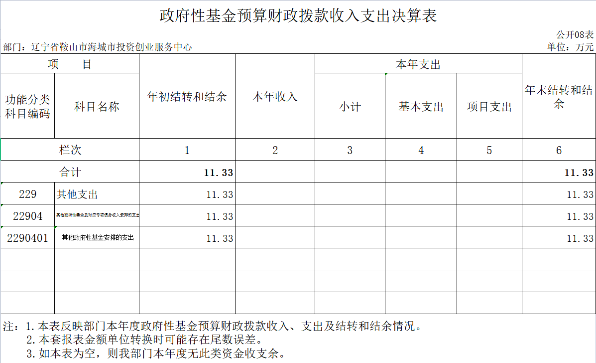 辽宁省鞍山市海城市投资创业服务中心2020年决算公开表