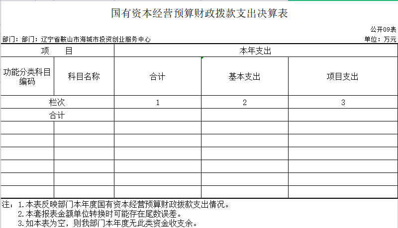 辽宁省鞍山市海城市投资创业服务中心2020年决算公开表