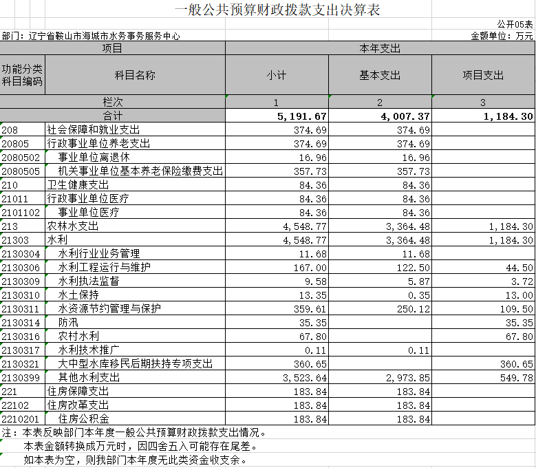 辽宁省鞍山市海城市水务事务服务中心2020年决算公开表