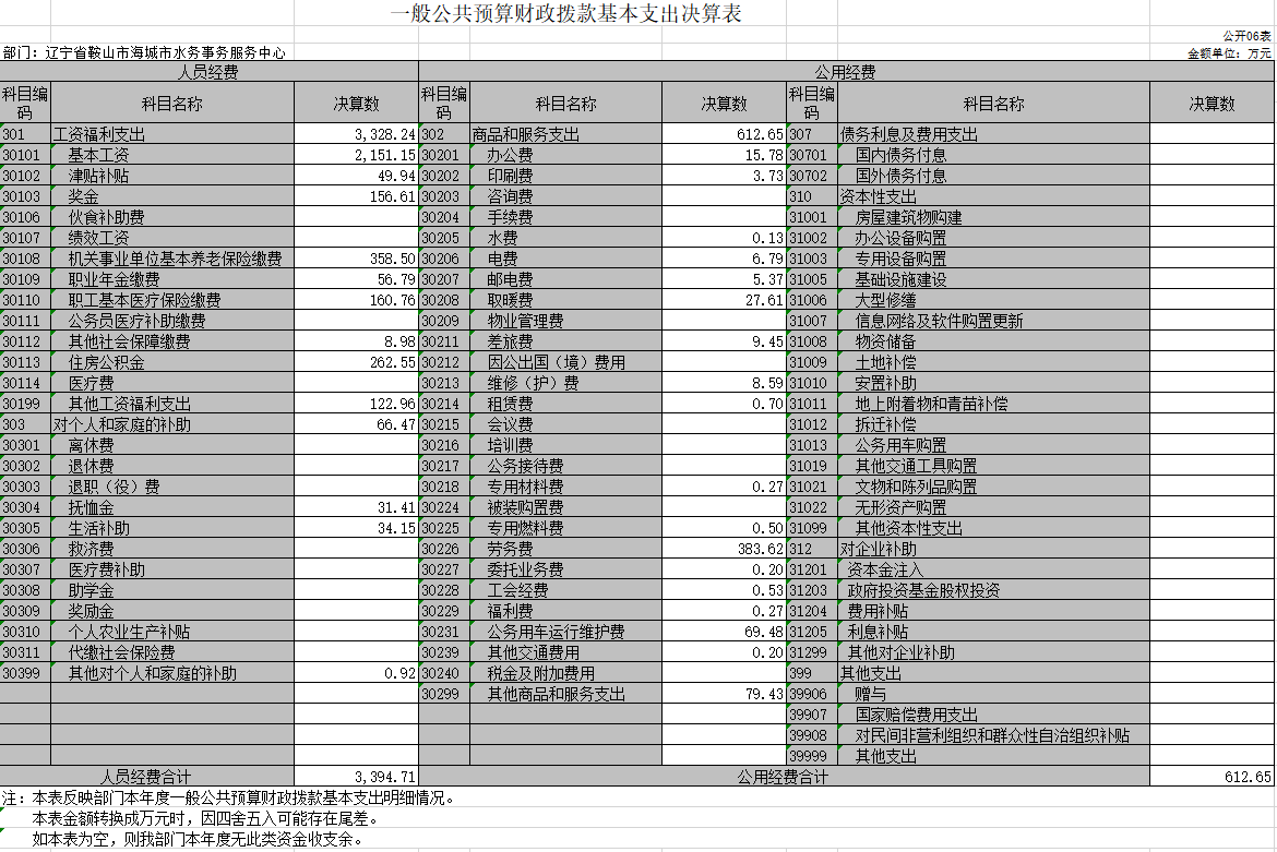 辽宁省鞍山市海城市水务事务服务中心2020年决算公开表