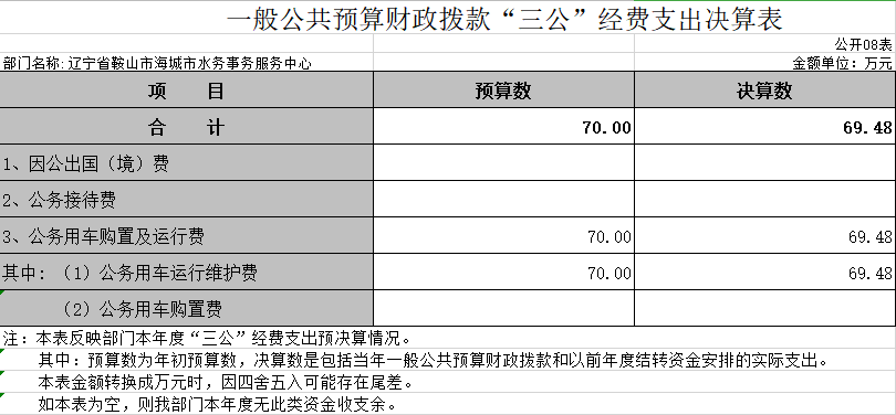 辽宁省鞍山市海城市水务事务服务中心2020年决算公开表