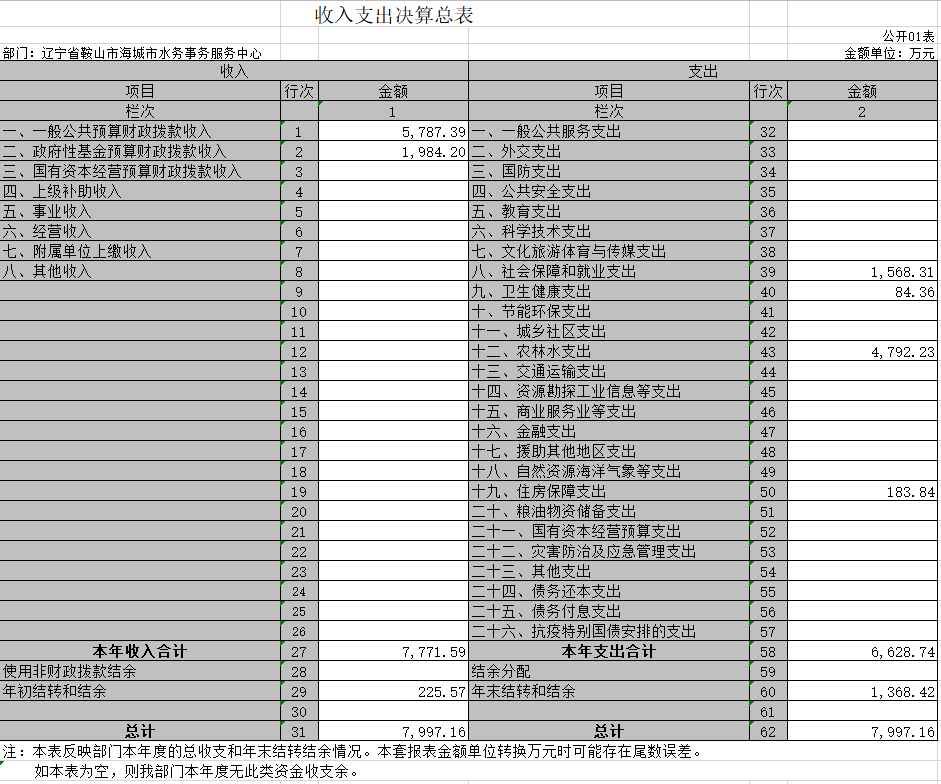 辽宁省鞍山市海城市水务事务服务中心2020年决算公开表