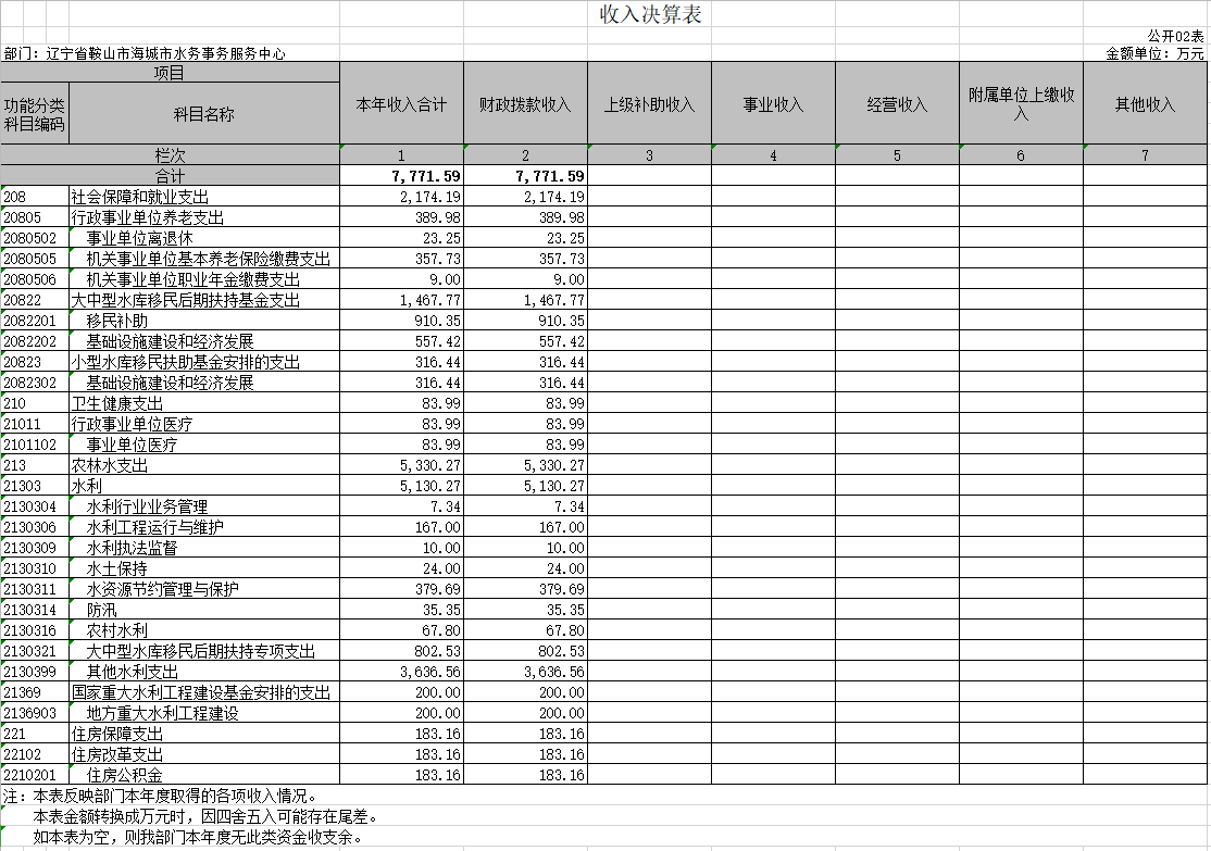 辽宁省鞍山市海城市水务事务服务中心2020年决算公开表