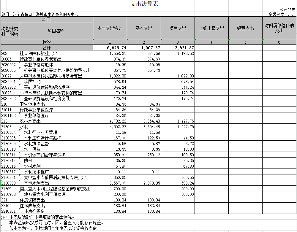 辽宁省鞍山市海城市水务事务服务中心2020年决算公开表
