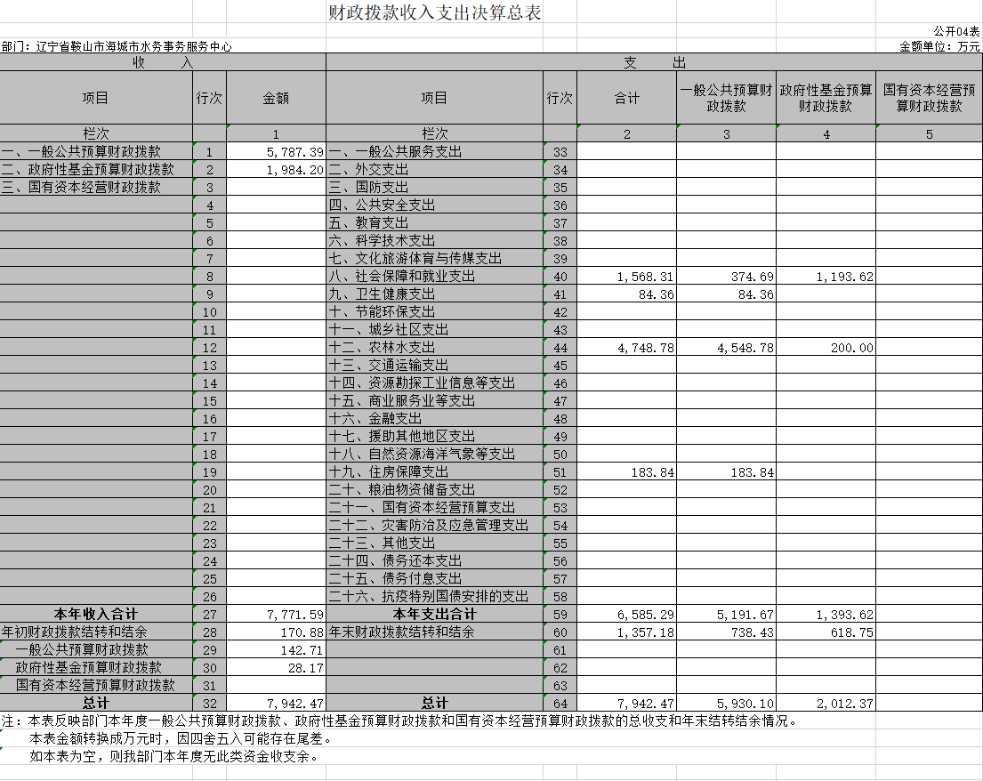 辽宁省鞍山市海城市水务事务服务中心2020年决算公开表