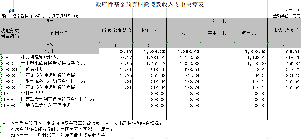 辽宁省鞍山市海城市水务事务服务中心2020年决算公开表