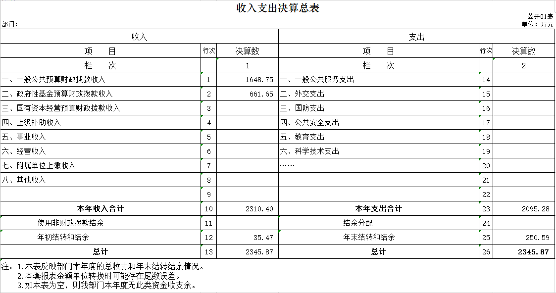 辽宁省鞍山市海城市水利局2020年决算公开表