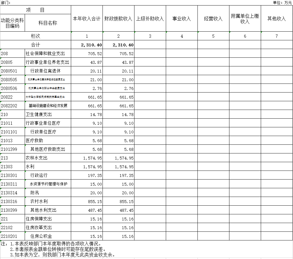 辽宁省鞍山市海城市水利局2020年决算公开表