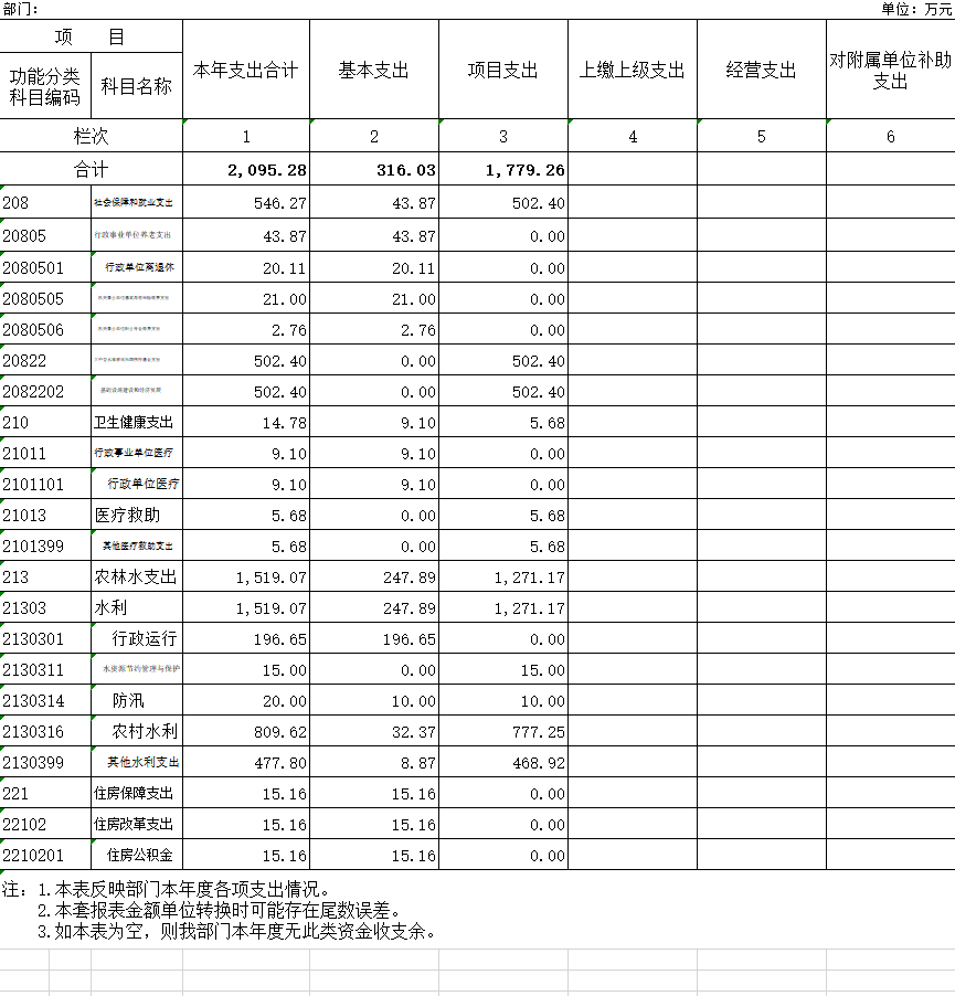 辽宁省鞍山市海城市水利局2020年决算公开表