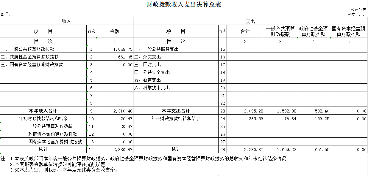 辽宁省鞍山市海城市水利局2020年决算公开表