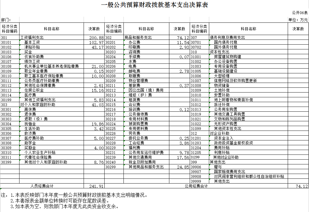 辽宁省鞍山市海城市水利局2020年决算公开表