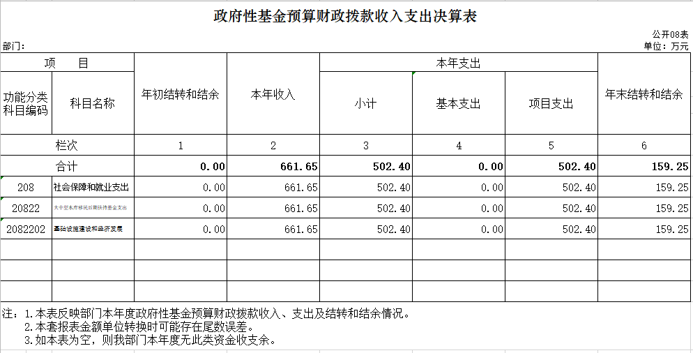 辽宁省鞍山市海城市水利局2020年决算公开表