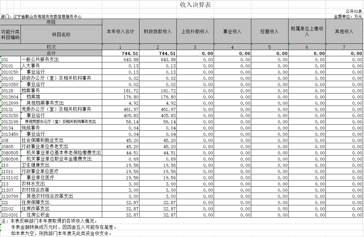 辽宁省鞍山市海城市市委信息服务中心2020年决算公表