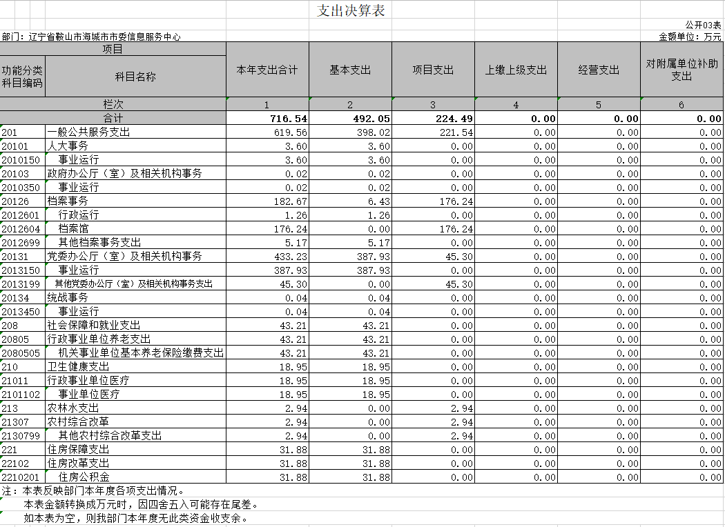 辽宁省鞍山市海城市市委信息服务中心2020年决算公表
