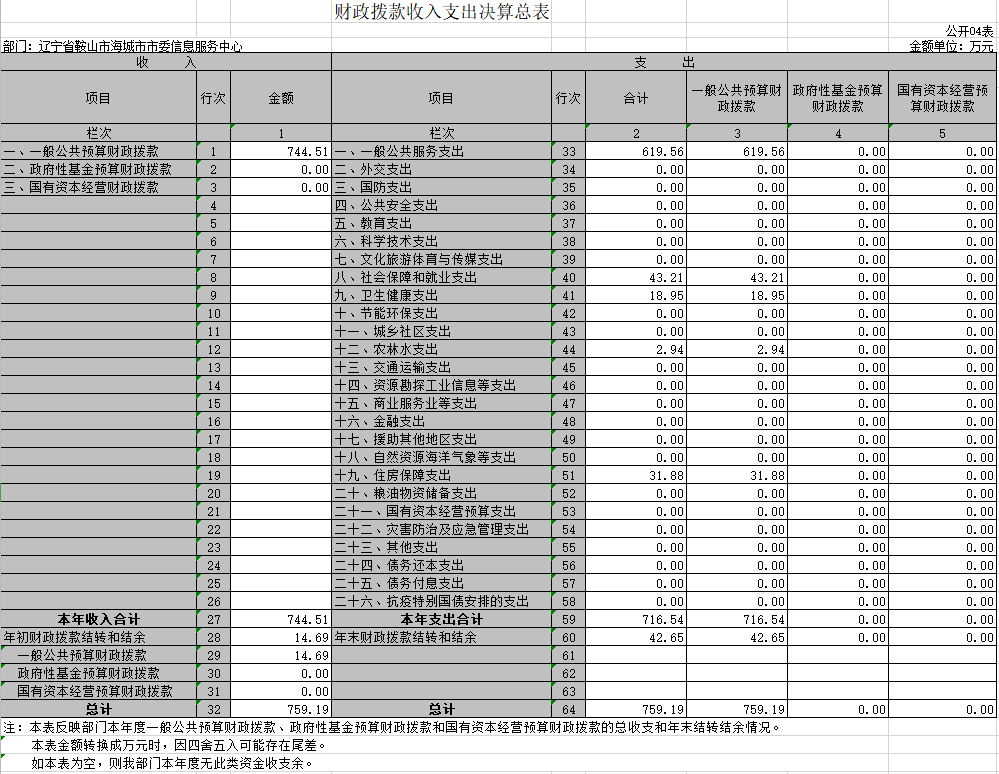 辽宁省鞍山市海城市市委信息服务中心2020年决算公表