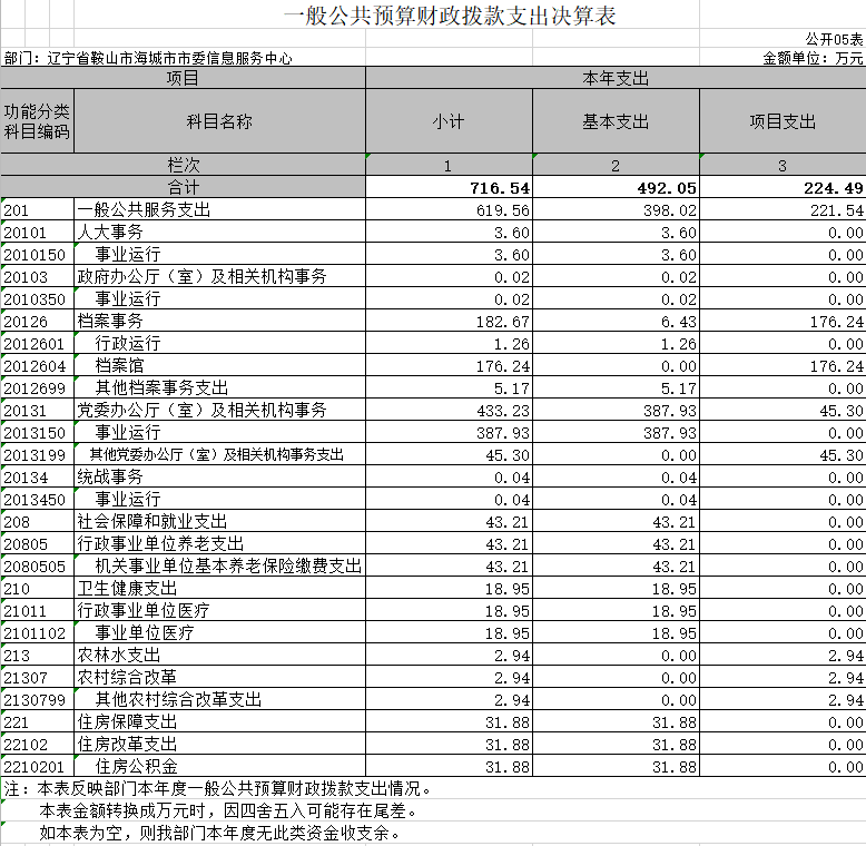 辽宁省鞍山市海城市市委信息服务中心2020年决算公表