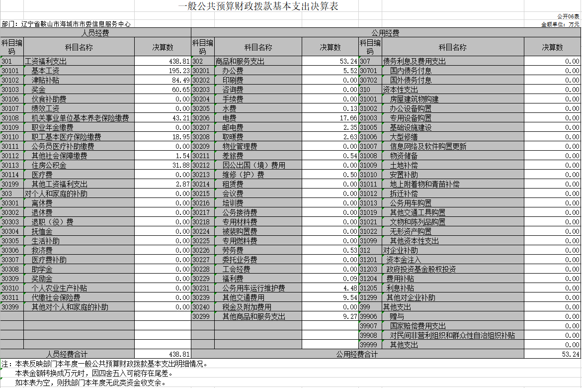 辽宁省鞍山市海城市市委信息服务中心2020年决算公表